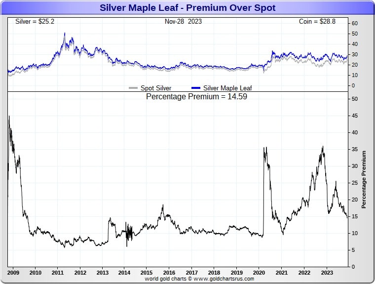 silver coins vs silver bars